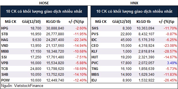 Top cổ phiếu đáng chú ý đầu phiên 13/10