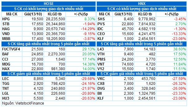 Vietstock Daily 14/10/2022: Khối lượng giao dịch cần được cải thiện