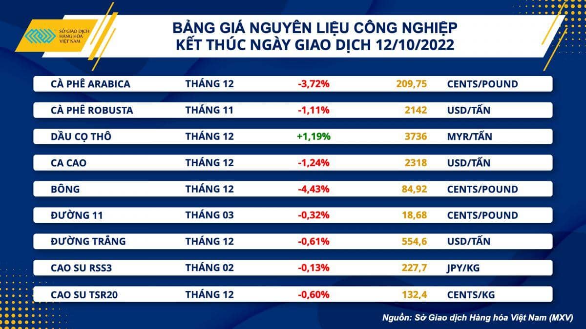 Giá nông sản và nguyên liệu công nghiệp biến động mạnh sau báo cáo cung – cầu