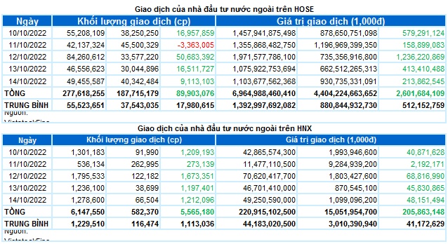 Chứng khoán Tuần 10-14/10/2022: VN-Index hồi phục nhưng khối lượng sụt giảm