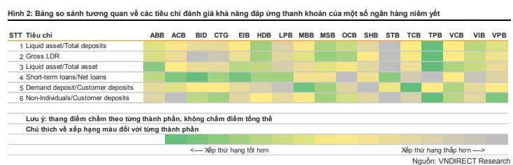 VNDirect: Rủi ro lên thanh khoản hệ thống ngân hàng là không lớn