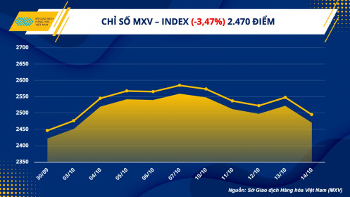 Thị trường hàng hoá thế giới đóng cửa tuần giảm giá mạnh