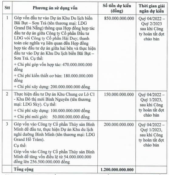 Thị giá rơi 77% từ đỉnh, LDG muốn chào bán hơn 120 triệu cp riêng lẻ