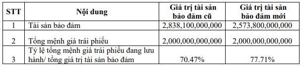 DCT Partners Việt Nam giảm tài sản đảm bảo cho lô trái phiếu 2 ngàn tỷ đồng