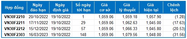 Chứng khoán phái sinh Ngày 19/10/2022: Hồi phục trong nghi ngờ