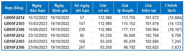 Chứng khoán phái sinh Ngày 19/10/2022: Hồi phục trong nghi ngờ