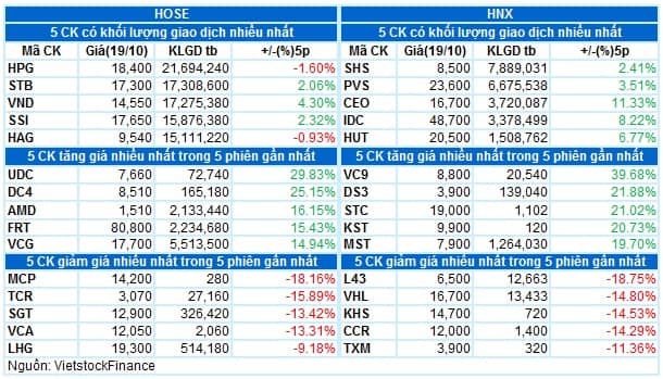 Vietstock Daily 20/10/2022: Khối lượng giao dịch sụt giảm mạnh