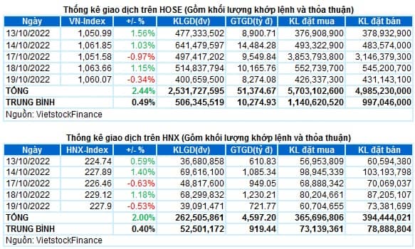 Vietstock Daily 20/10/2022: Khối lượng giao dịch sụt giảm mạnh