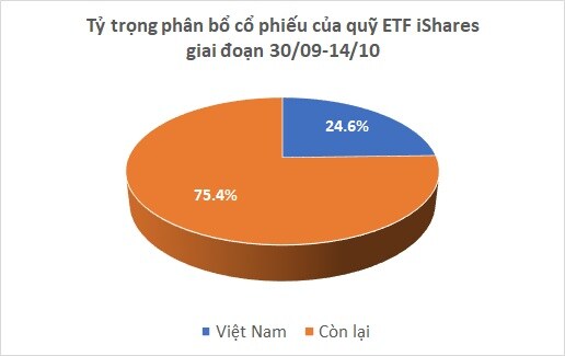 Quỹ ETF của iShares lại bán ròng cổ phiếu Việt