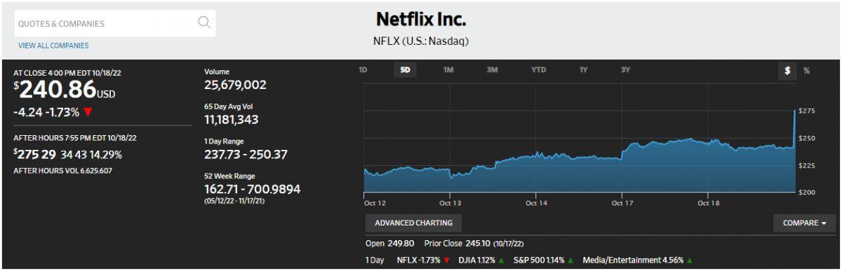 Cổ phiếu Netflix tăng 14%, Phố Wall tiếp đà phục hồi