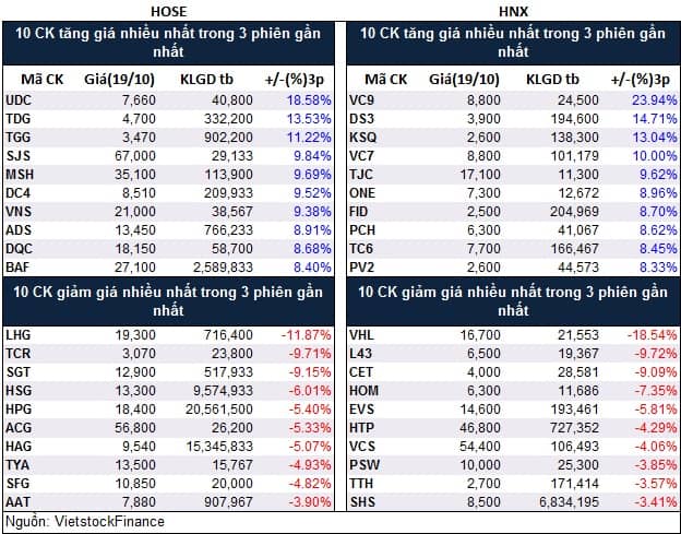 Top cổ phiếu đáng chú ý đầu phiên 20/10