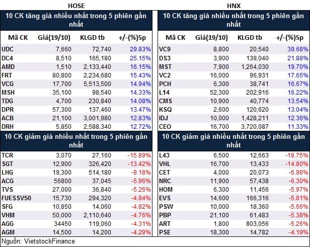 Top cổ phiếu đáng chú ý đầu phiên 20/10