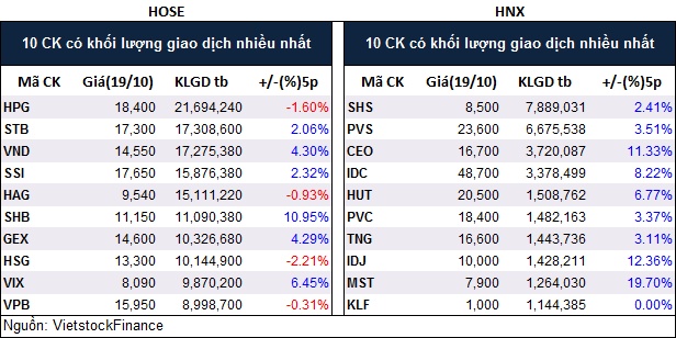 Top cổ phiếu đáng chú ý đầu phiên 20/10