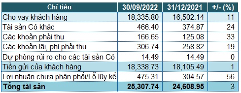Saigonbank: Vượt 29% kế hoạch lợi nhuận sau 9 tháng, nợ xấu tăng 20%