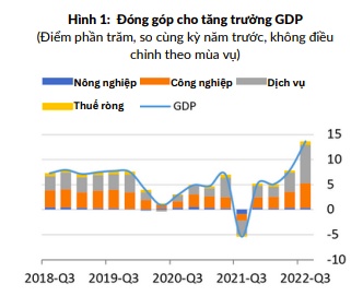 World Bank: Kinh tế Việt Nam tiếp tục tăng trưởng cao trong quý 3/2022