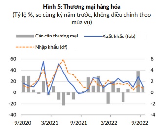 World Bank: Kinh tế Việt Nam tiếp tục tăng trưởng cao trong quý 3/2022