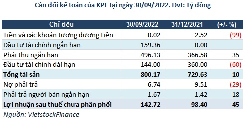 KPF có lãi quý 3 tăng mạnh nhờ thoái vốn công ty liên kết