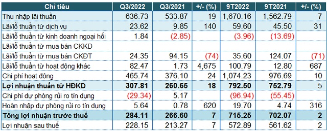 Bac A Bank: Lãi trước thuế 9 tháng tăng nhẹ 2%, nợ xấu giảm 17%