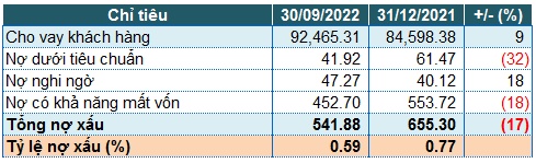 Bac A Bank: Lãi trước thuế 9 tháng tăng nhẹ 2%, nợ xấu giảm 17%