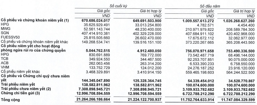 SSI báo lãi sau thuế công ty mẹ quý 3 gần 310 tỷ đồng