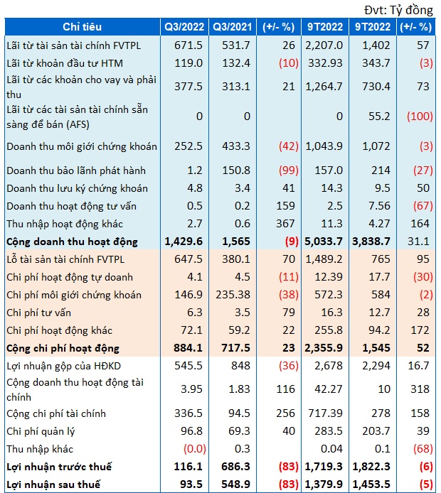 VND báo lãi sau thuế quý 3 giảm 83%