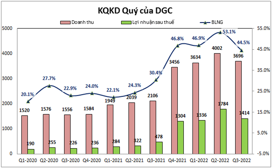 DGC – KQKD Q3-2022 và xu hướng sắp tới