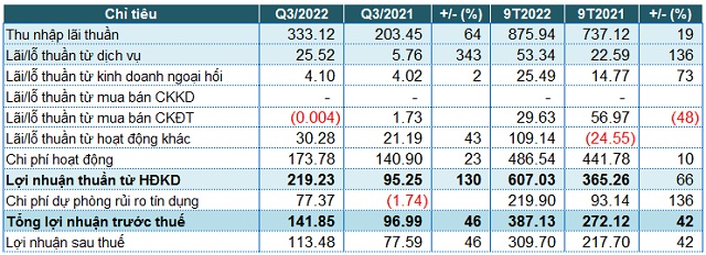 Tín dụng tăng trưởng âm, lãi trước thuế 9 tháng của PG Bank vẫn tăng 42%