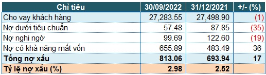 Tín dụng tăng trưởng âm, lãi trước thuế 9 tháng của PG Bank vẫn tăng 42%