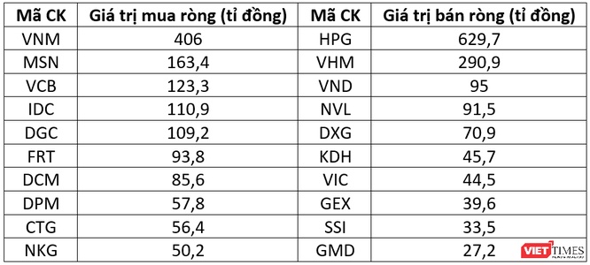 Chứng khoán tuần qua: Khối ngoại bán ròng 280 tỉ đồng