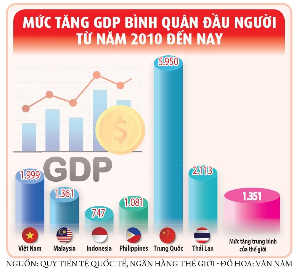 Thu nhập của người Việt sắp tăng gấp đôi?