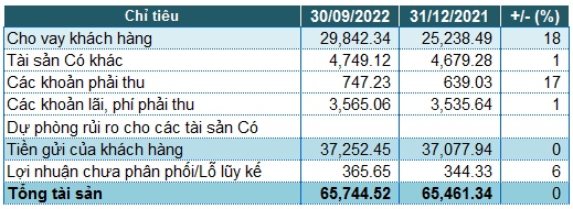 BaoVietBank: Lãi trước thuế quý 3 vỏn vẹn 9.7 tỷ đồng, giảm 66%