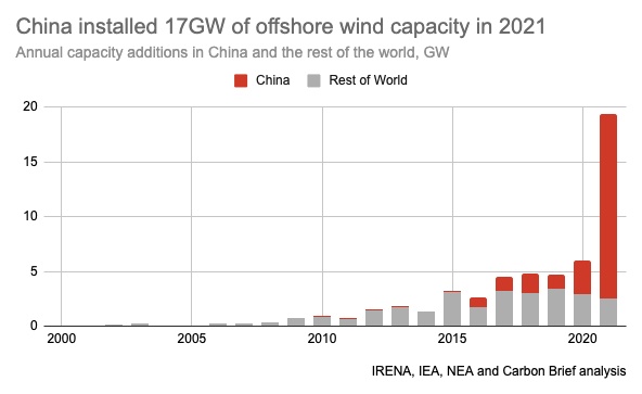 1 thành phố của Trung Quốc xây trang trại điện gió siêu khủng, dư cấp điện cho cả Na Uy