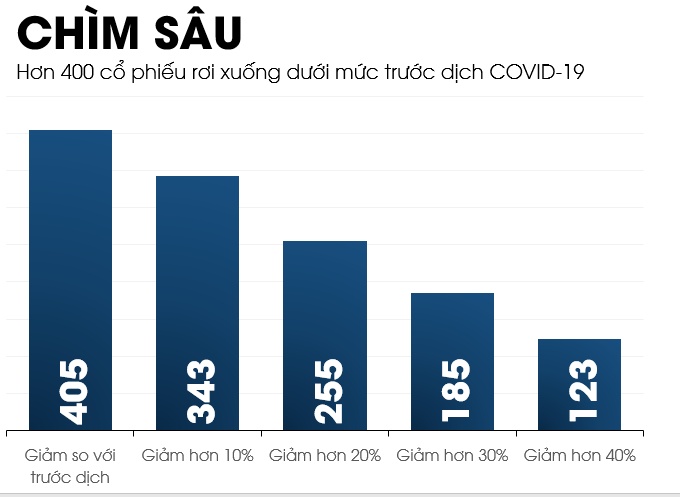 VN-Index mất mốc 1,000 điểm, hơn 400 cổ phiếu rớt về dưới mức trước dịch