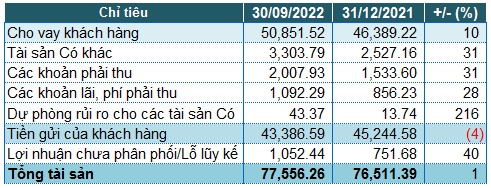 Viet Capital Bank lãi trước thuế 9 tháng hơn 423 tỷ đồng, tăng 10%