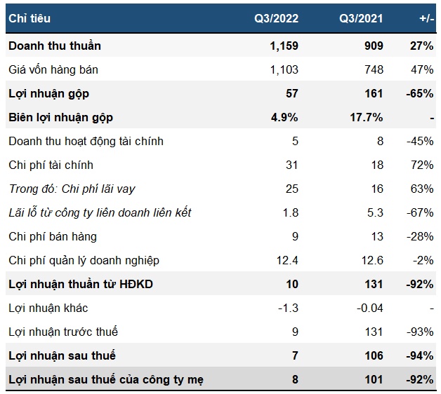 Một doanh nghiệp thép “bỏng tay” vì chứng khoán, danh mục lỗ 44%