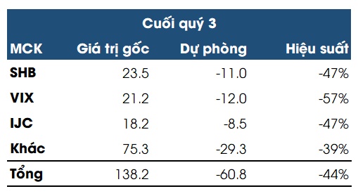 Một doanh nghiệp thép “bỏng tay” vì chứng khoán, danh mục lỗ 44%