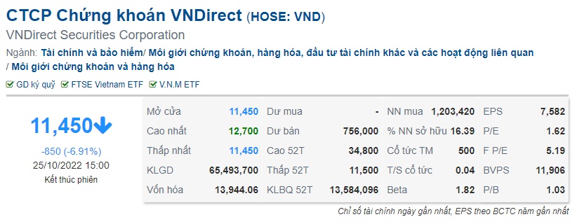 VND biến động như tàu lượn với hơn 65 triệu cp được sang tay