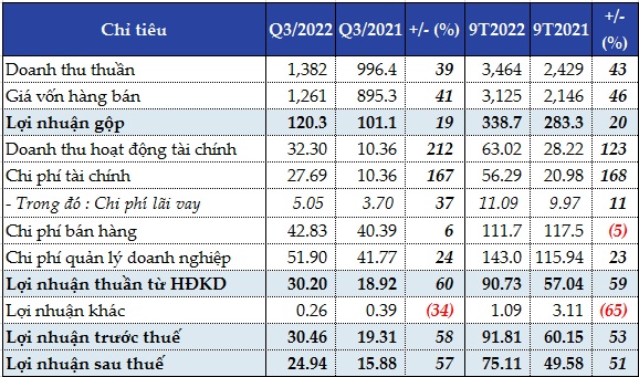 Lãi ròng quý 3 của May 10 tăng 57% 