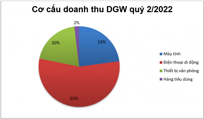[Phân tích chuyên sâu] DGW – CTCP Thế giới số