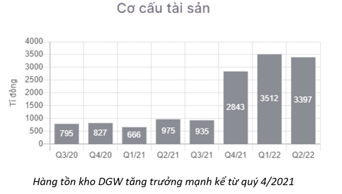[Phân tích chuyên sâu] DGW – CTCP Thế giới số