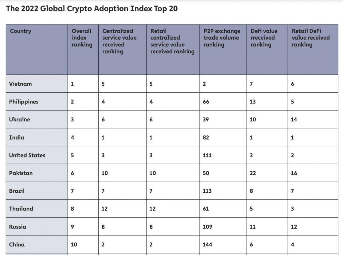 Việt Nam tiếp tục giữ vững ngôi vương về tiếp nhận tiền mã hóa toàn cầu năm 2022