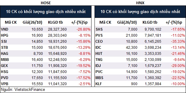 Top cổ phiếu đáng chú ý đầu phiên 27/10