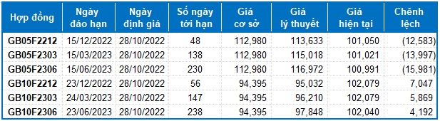 Chứng khoán phái sinh Ngày 28/10/2022: Phe Long chiếm ưu thế