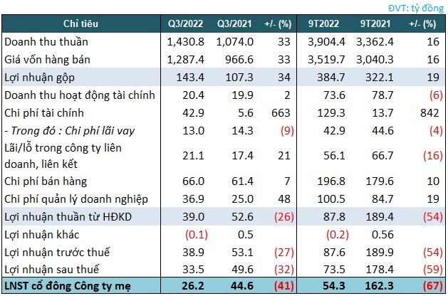 DVN: Lãi ròng quý 3 giảm 41% vì trích lập dự phòng chứng khoán