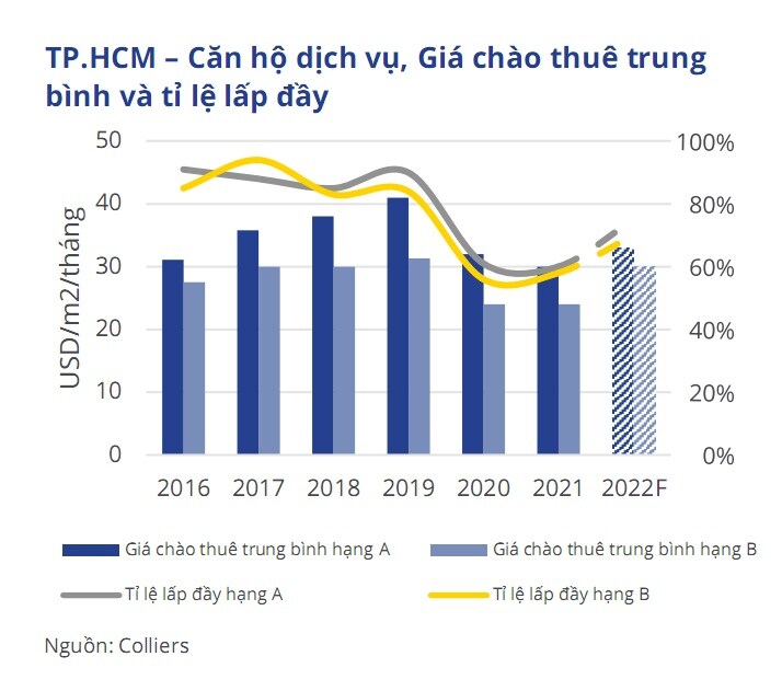Phân khúc căn hộ dịch vụ lấy lại đà tăng trưởng và triển vọng còn rất lớn