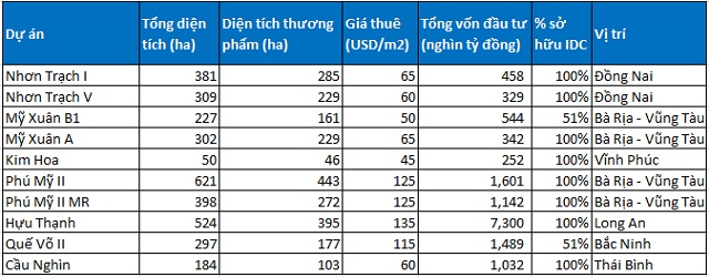 IDC - Đa ngành nhưng không dàn trải (Kỳ 1)