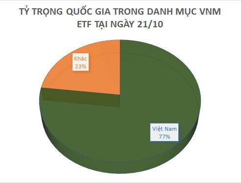 Quỹ ETF ngoại tiếp tục mua ròng cổ phiếu Việt, mạnh tay ở HPG, VHM, SSI