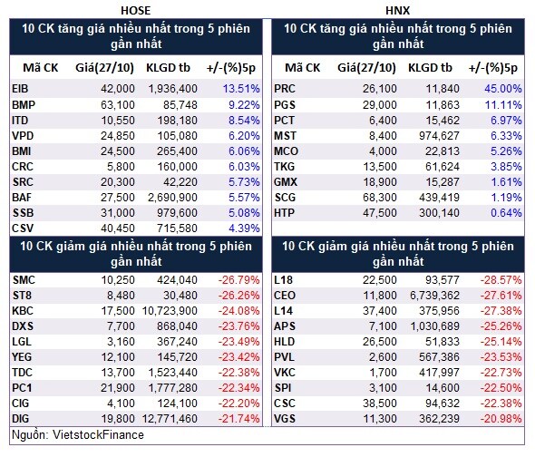 Top cổ phiếu đáng chú ý đầu phiên 28/10