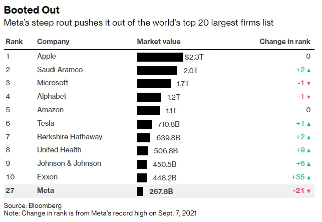 Bốc hơi 676 tỷ USD, công ty mẹ của Facebook rời top 20 doanh nghiệp lớn nhất thế giới