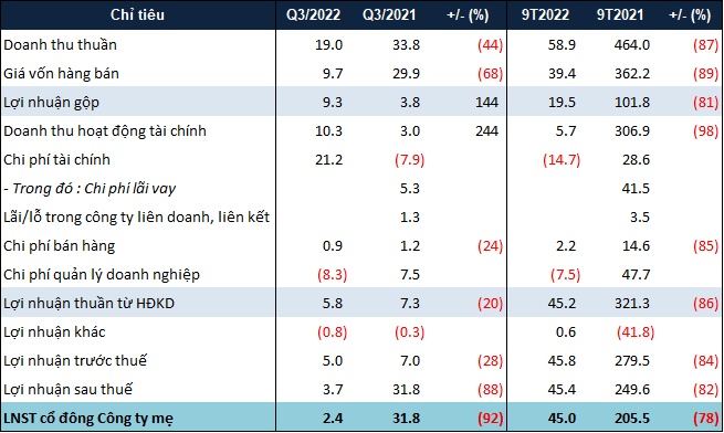 TDH: Lãi ròng quý 3 giảm 92%, hợp tác cùng Long Thượng Lộc